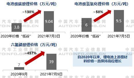 鋰電原材料成本攀升，對(duì)于生產(chǎn)制造端的成本壓力較大