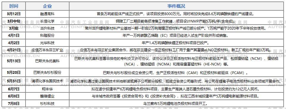 2021年上半年電池材料領(lǐng)域合作、供應(yīng)、擴(kuò)產(chǎn)等動(dòng)作不斷