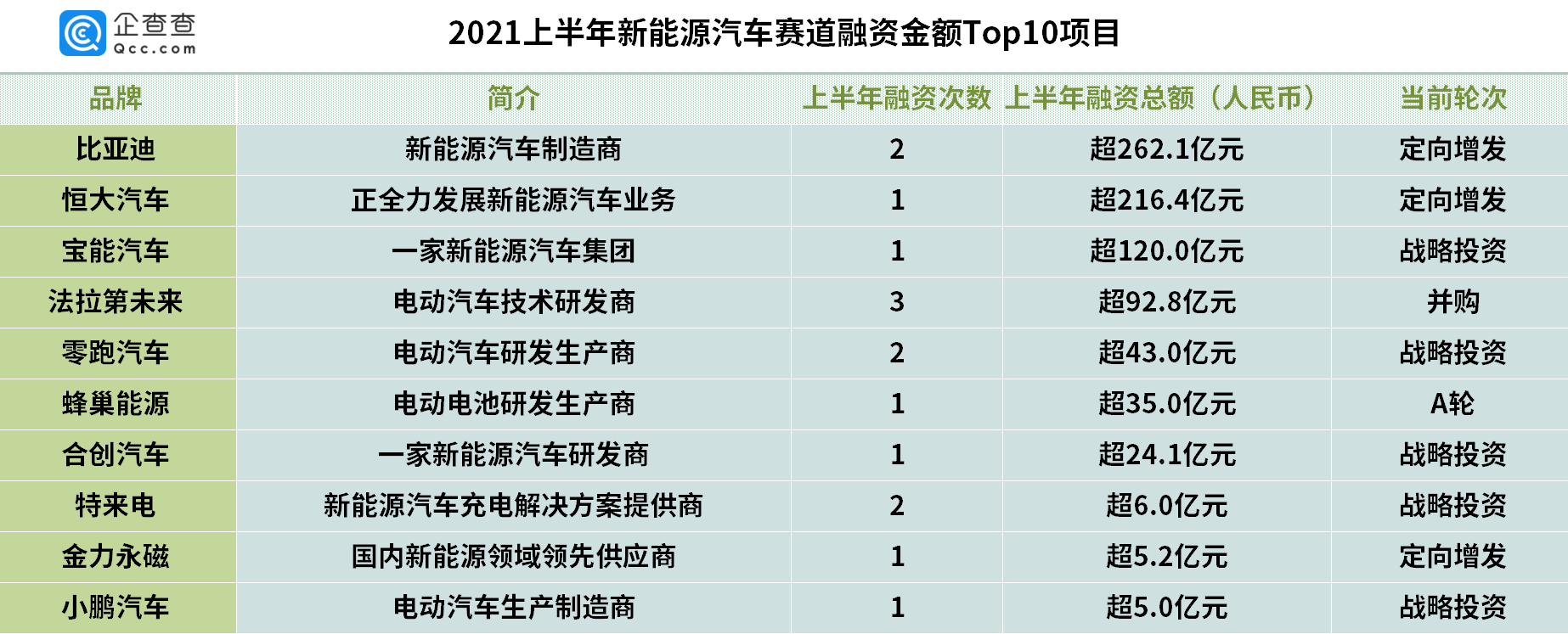 上半年我國新能源車賽道吸金超827億