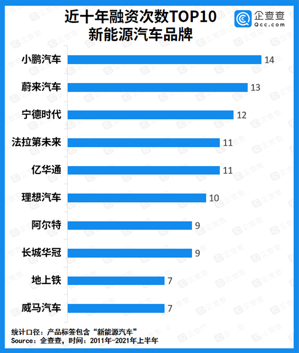 上半年我國新能源車賽道吸金超827億