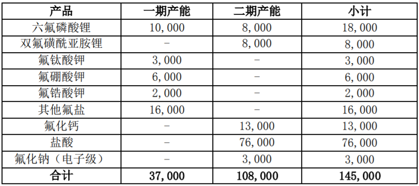 新能源鋰電新材料項目建設內容(單位:噸) 新能源鋰電新材料項目建設內容(單位:噸)