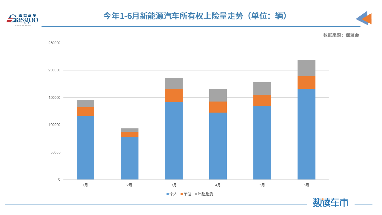 上半年新能源車累計上險量約98.8萬輛 同比增長222% 