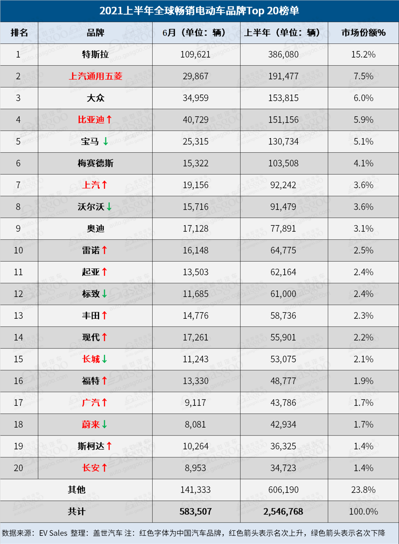上半年全球電動汽車銷量榜 比亞迪逼近前三