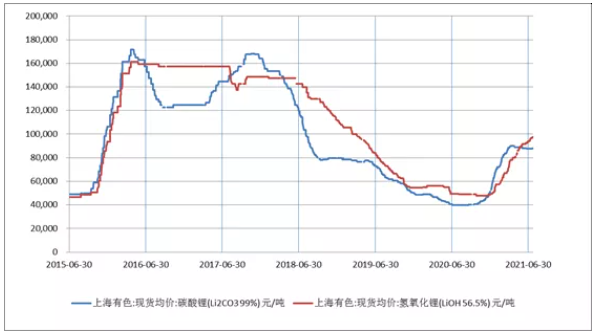 碳酸鋰/氫氧化鋰價(jià)格走勢圖