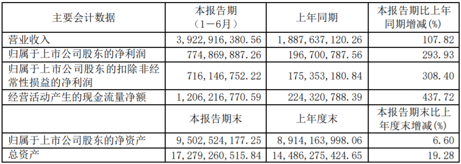 璞泰來上半年相關業績數據（單位：元 幣種：人民幣）