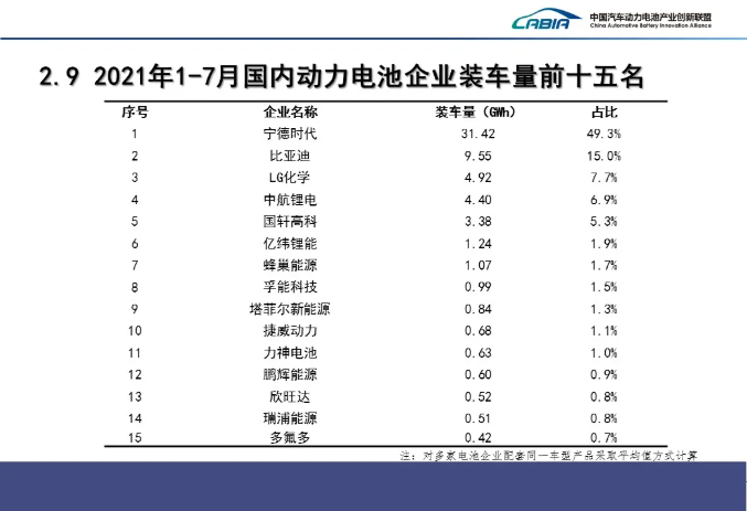 1－7月國內(nèi)動力電池企業(yè)裝車量排名前15的企業(yè)
