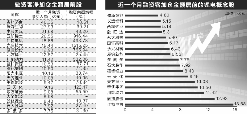 揭秘各路機構(gòu)“心動股”  新能源賽道最受追捧