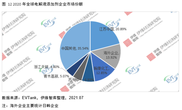 電解液添加劑行業(yè)發(fā)展白皮書全文來了！今年我國出貨量將達(dá)26690噸！