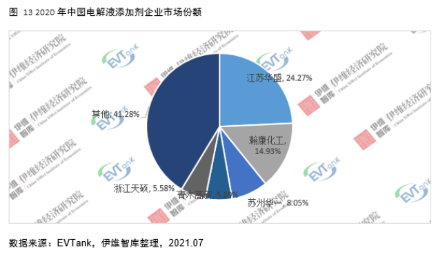 電解液添加劑行業(yè)發(fā)展白皮書全文來了！今年我國出貨量將達(dá)26690噸！