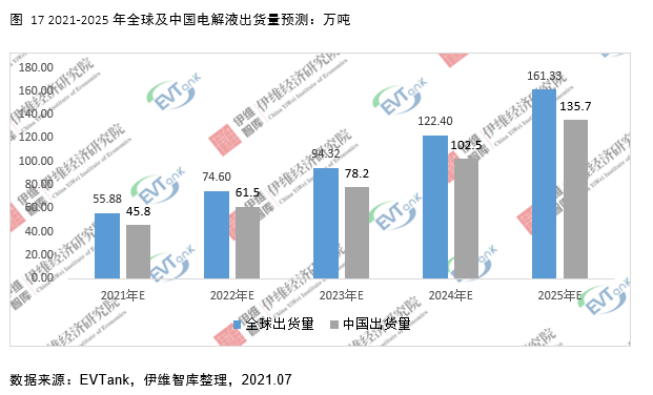 電解液添加劑行業(yè)發(fā)展白皮書(shū)全文來(lái)了！今年我國(guó)出貨量將達(dá)26690噸！