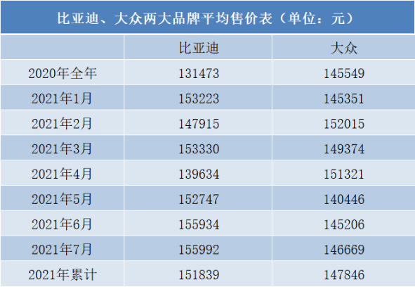 單車均價超越大眾，比亞迪的車憑什么賣得“貴”？