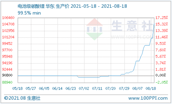 碳酸鋰價格漲勢不停 短期可能持續看漲