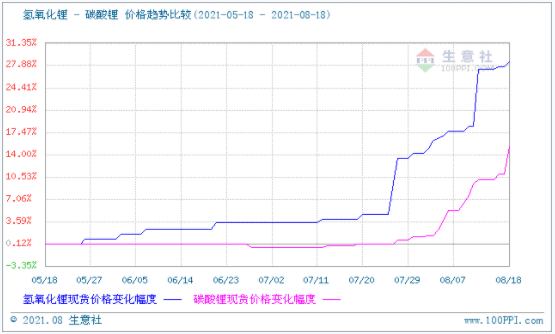 碳酸鋰價格漲勢不停 短期可能持續看漲