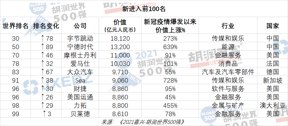 2021胡潤世界500強(qiáng)