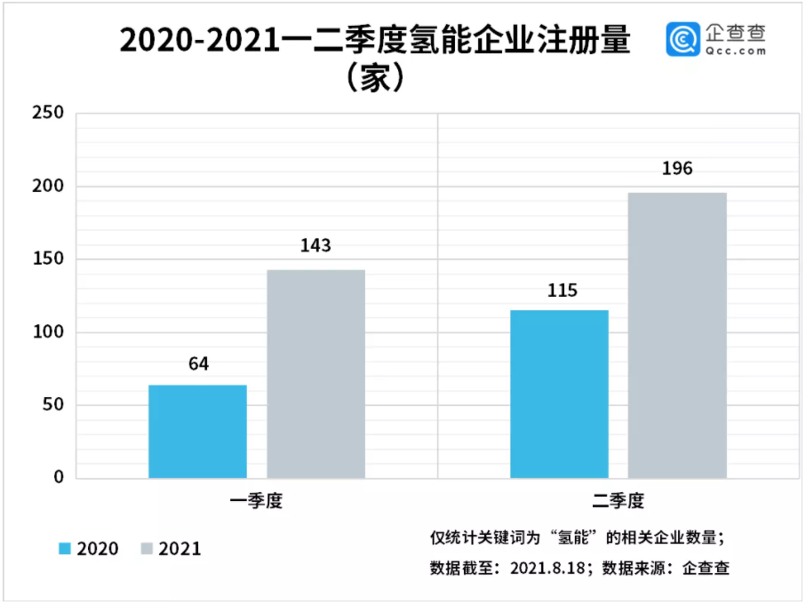 氫能企業(yè)注冊量