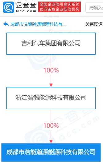 吉利于成都成立能源科技公司 經營范圍含供電業務等