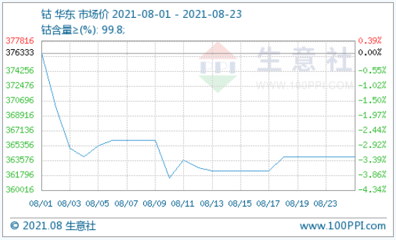 鈷原料進(jìn)口減少 鈷價(jià)小幅上漲