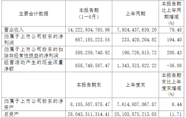 廈門鎢業2021年上半年主要會計數據（單位/元）