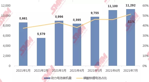 上半年磷酸鐵鋰材料供應(yīng)告急 下半年“火箭式”擴(kuò)張或致明年產(chǎn)能過剩
