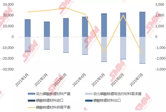 上半年磷酸鐵鋰材料供應(yīng)告急 下半年“火箭式”擴(kuò)張或致明年產(chǎn)能過剩