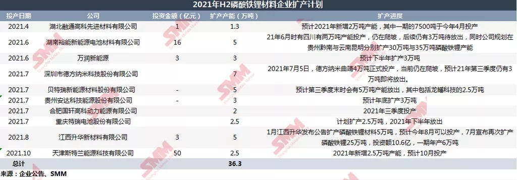 上半年磷酸鐵鋰材料供應(yīng)告急 下半年“火箭式”擴(kuò)張或致明年產(chǎn)能過剩