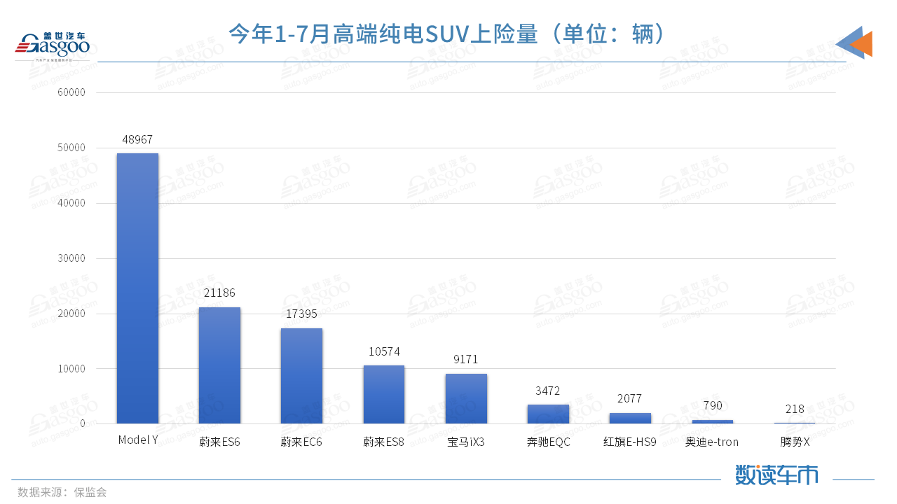 今年前7月上險量超BBA純電總和，蔚來的高端之路走穩(wěn)了？