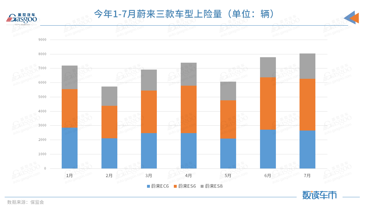 今年前7月上險量超BBA純電總和，蔚來的高端之路走穩(wěn)了？