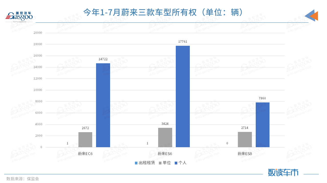 今年前7月上險量超BBA純電總和，蔚來的高端之路走穩(wěn)了？