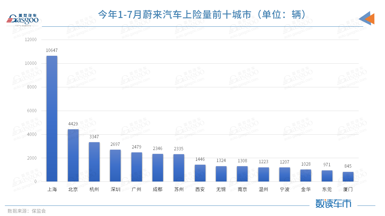 今年前7月上險量超BBA純電總和，蔚來的高端之路走穩(wěn)了？
