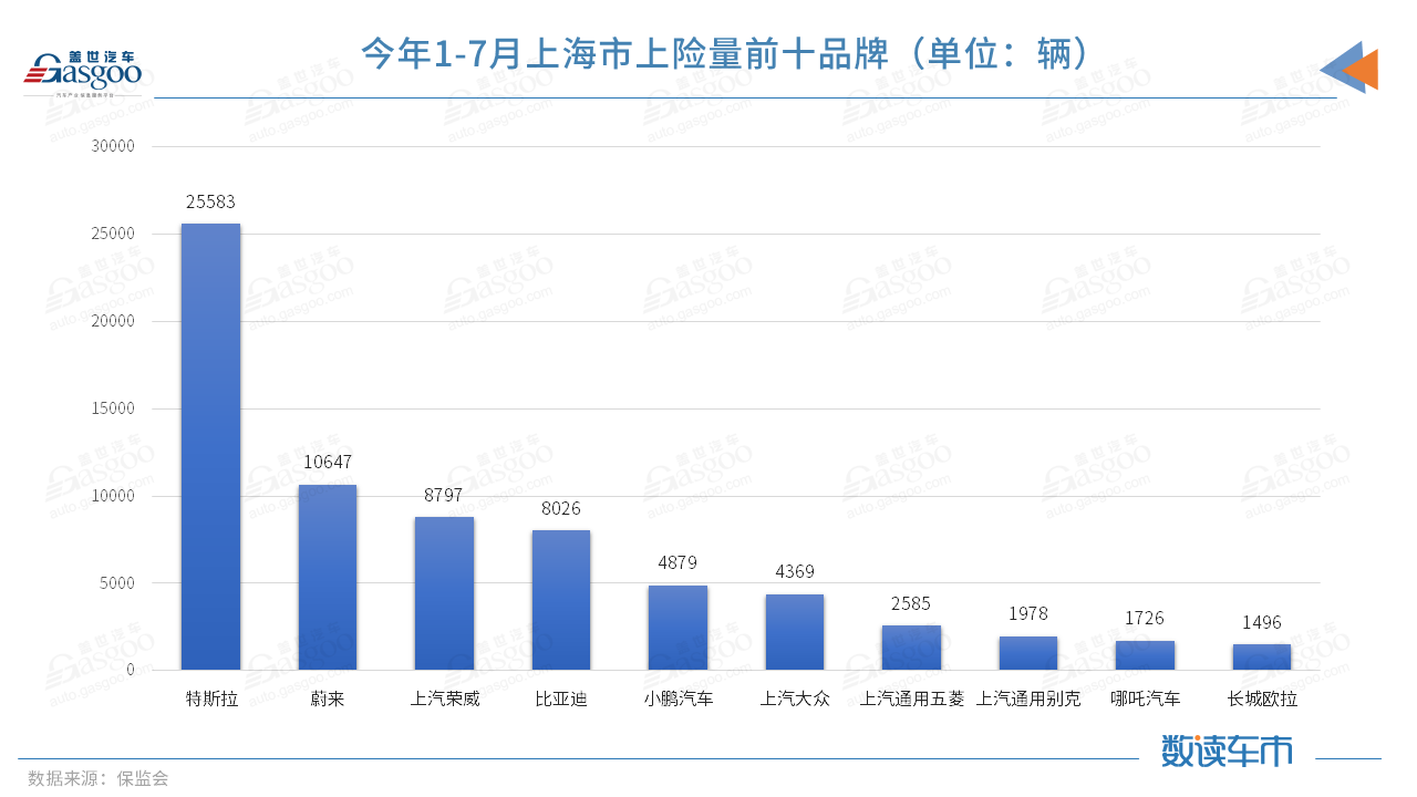 今年前7月上險量超BBA純電總和，蔚來的高端之路走穩(wěn)了？