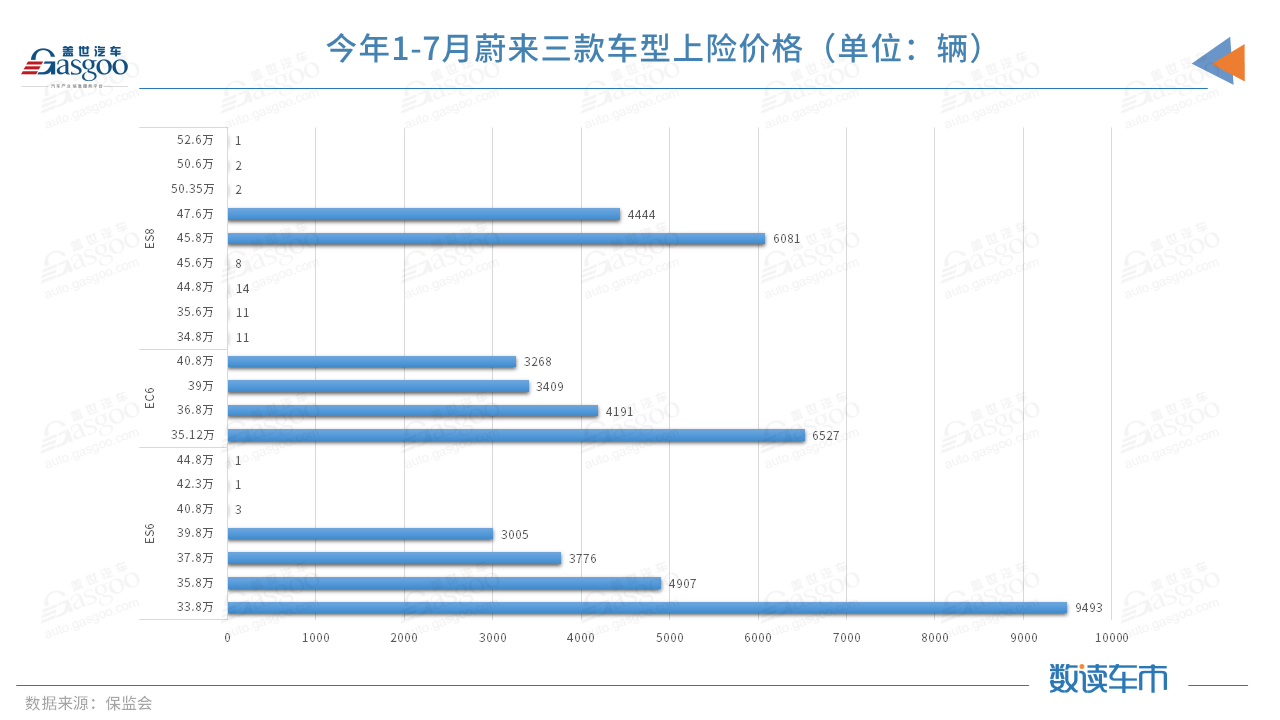 今年前7月上險量超BBA純電總和，蔚來的高端之路走穩(wěn)了？