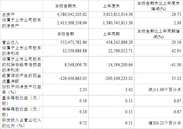 海目星2021年上半年主要財務數據（單位/元）