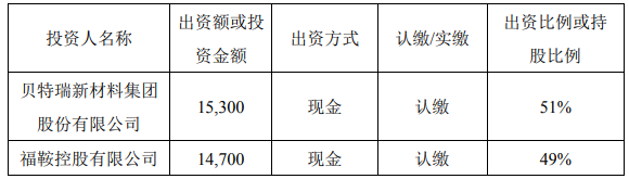 貝特瑞與福鞍控股持股合資公司比例、投資規(guī)模（單位：萬元）