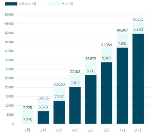 蔚來(lái)汽車(chē)8月交付5880輛