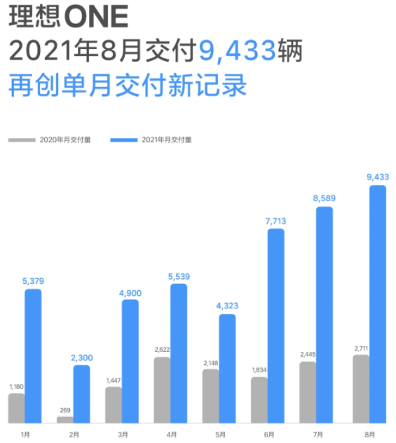 理想汽車(chē)8月交付9433輛