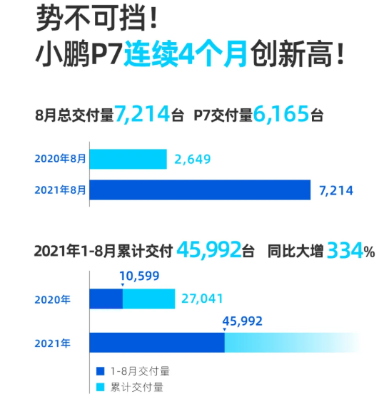 小鵬汽車(chē)8月總交付7214輛