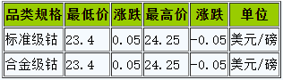 36.9萬元/噸！國際鈷價反彈回暖利好國內(nèi)鈷市