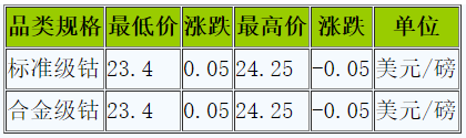 鈷市行情穩(wěn)中有升 國(guó)際鈷價(jià)反彈回暖利好國(guó)內(nèi)