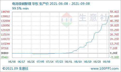 碳酸鋰價格持續暴走 短期仍有上行空間