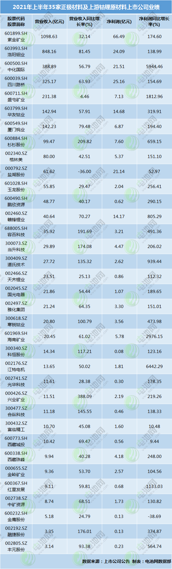 2021年上半年35家正極材料及上游鈷鋰原材料上市公司業(yè)績(jī)情況 2021年上半年35家正極材料及上游鈷鋰原材料上市公司業(yè)績(jī)情況