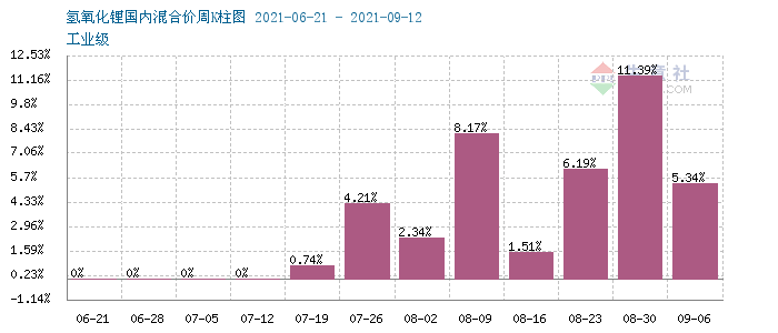 原料強(qiáng)勢(shì)支撐 氫氧化鋰跟漲