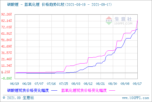 原料強(qiáng)勢(shì)支撐 氫氧化鋰跟漲