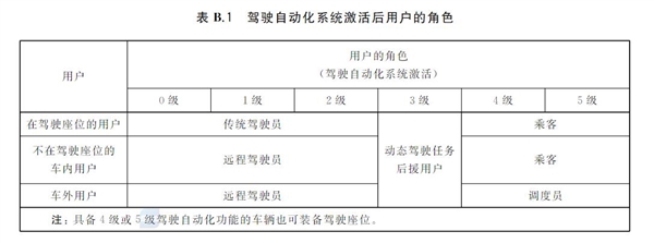 中國自動駕駛分級國標正式出臺！明年3月份實施