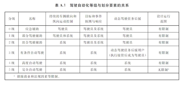 中國自動駕駛分級國標正式出臺！明年3月份實施