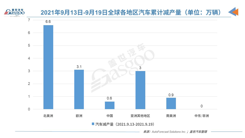 上周全球因缺芯減產(chǎn)14.2萬輛車 未來減產(chǎn)規(guī)模將擴大