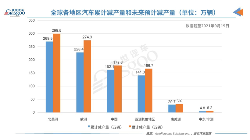 上周全球因缺芯減產(chǎn)14.2萬輛車 未來減產(chǎn)規(guī)模將擴大