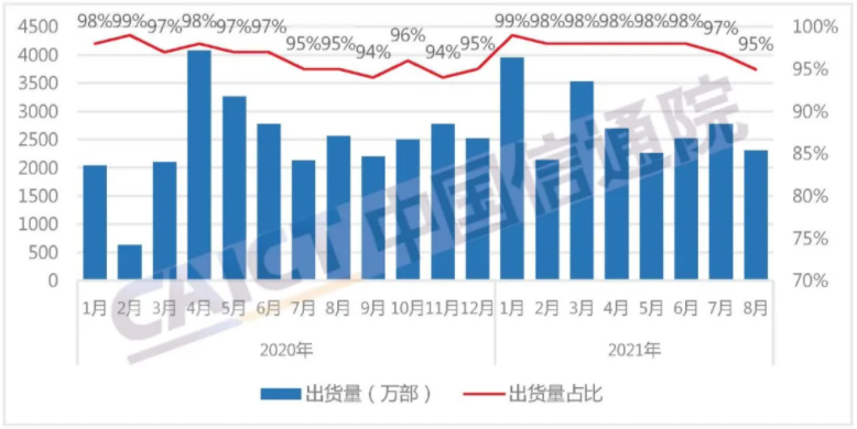 圖4  國內智能手機出貨量及占比