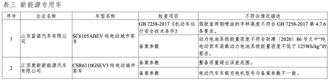 2020年度新能源汽車監督檢查結果發布