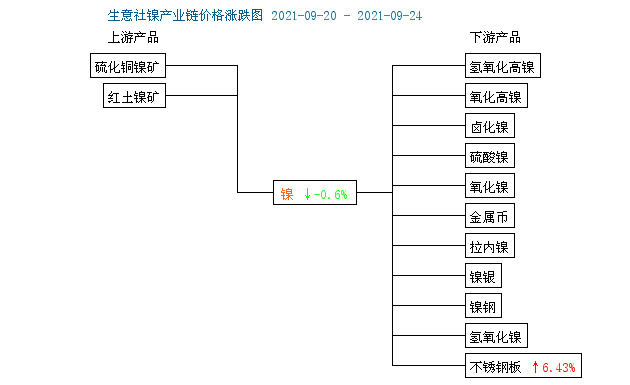 擔心產能過剩 鎳價小幅回調