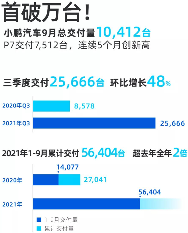 圖/小鵬汽車 圖/小鵬汽車